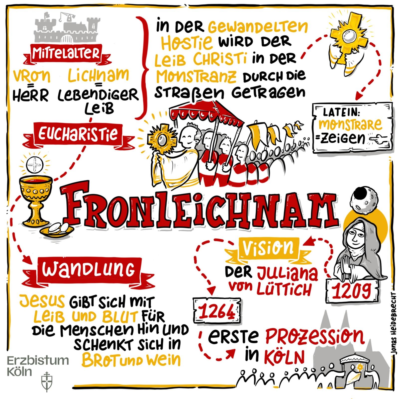 Infografik  Das Fronleichnamsfest oder Fest des heiligsten Leibes und Blutes Christi (lateinisch Sollemnitas Sanctissimi Corporis et Sanguinis Christi[1]) ist ein Hochfest im Kirchenjahr der katholischen Kirche, mit dem die leibliche Gegenwart Jesu Christi im Sakrament der Eucharistie gefeiert wird.  Die Bezeichnung Fronleichnam leitet sich von mittelhochdeutsch vrône lîcham für ‚des Herren Leib‘ ab, von vrôn ‚was den Herrn betrifft‘ (siehe auch Fron) und lîcham (‚der Leib‘). In der Liturgie heißt das Fest Hochfest des Leibes und Blutes Christi, Ex-Bild-DB-ID: 28796
